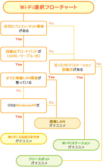 Wi-Fi通信フローチャート